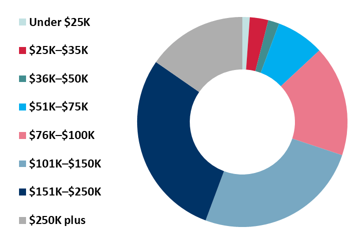 2019 baltimore income